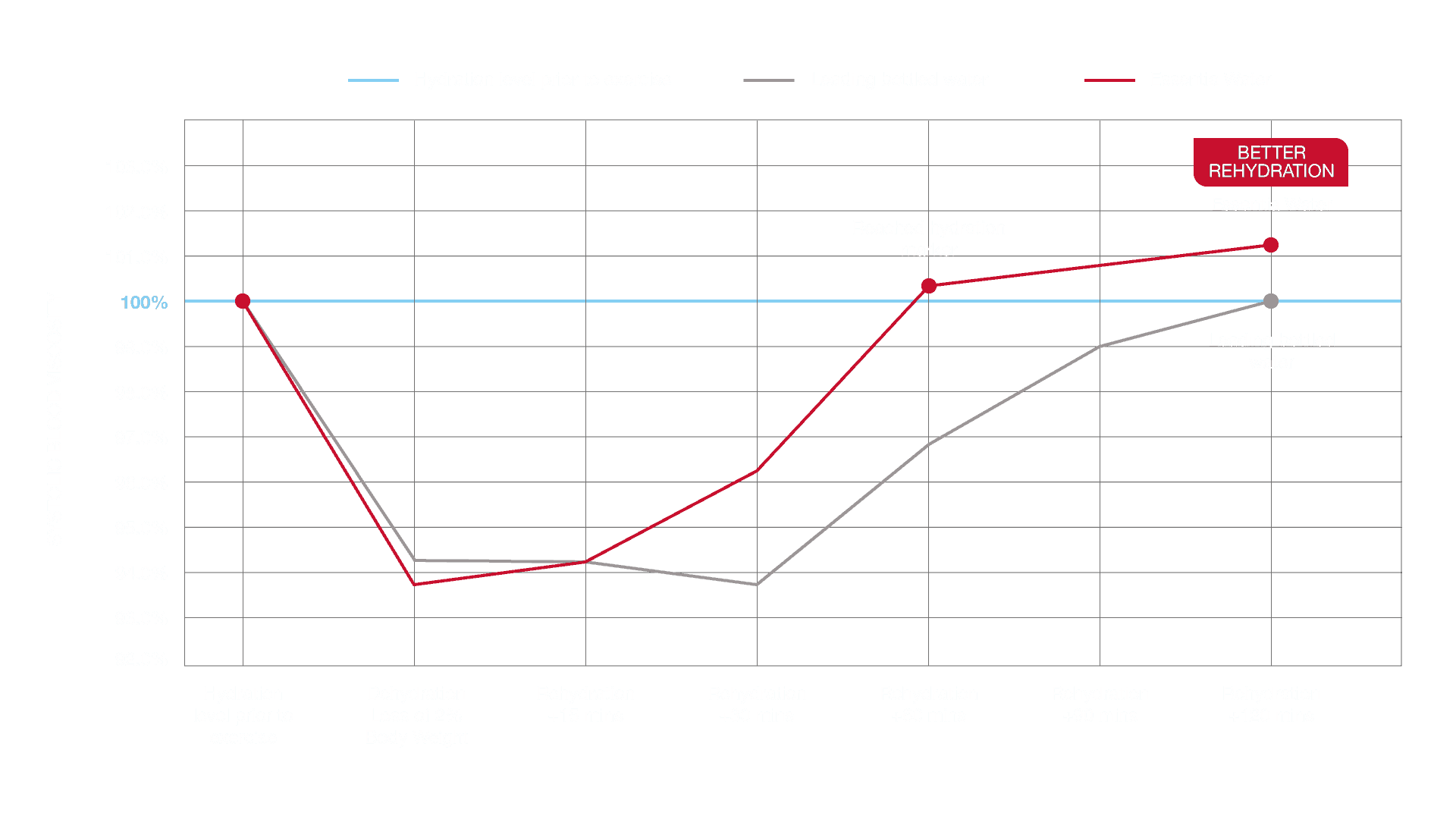 Essentia Water - Hydration Study Graph